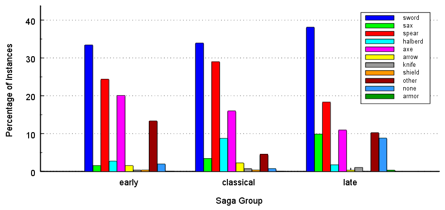 weapons by period